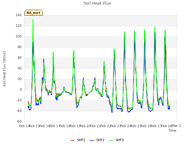 plot of Soil Heat Flux