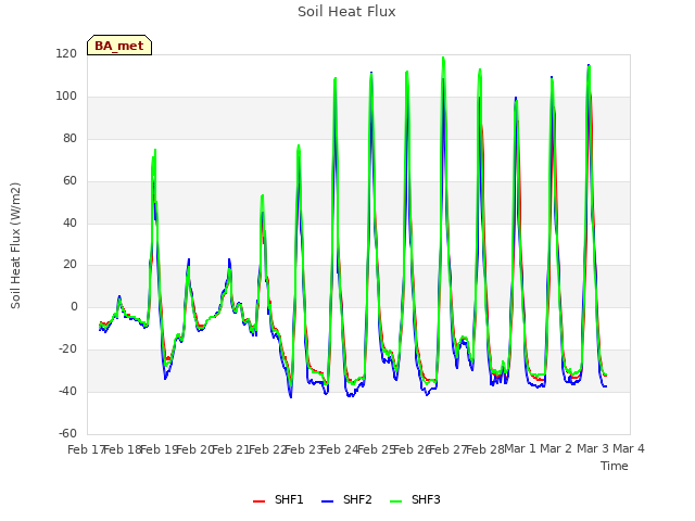 plot of Soil Heat Flux