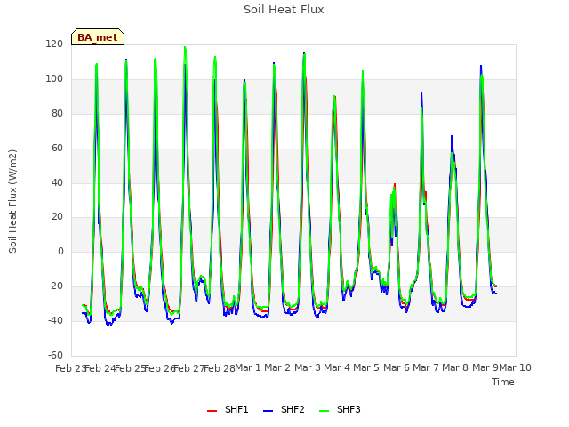 plot of Soil Heat Flux