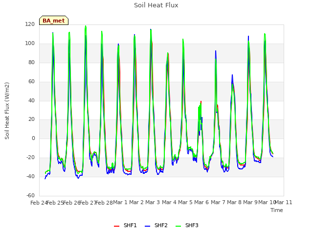 plot of Soil Heat Flux