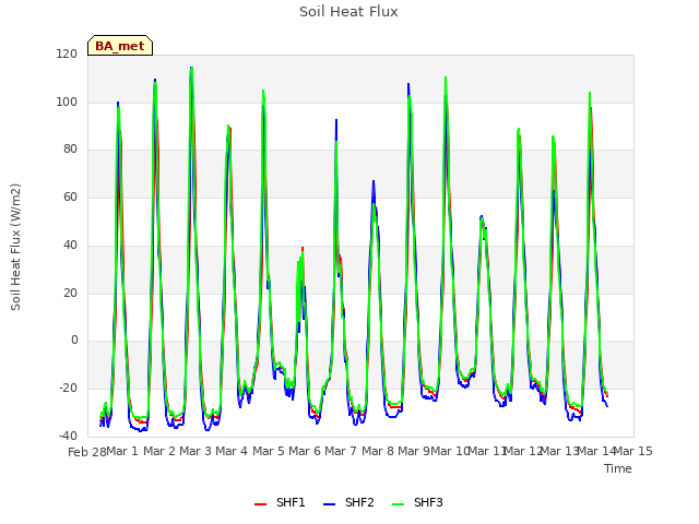 plot of Soil Heat Flux