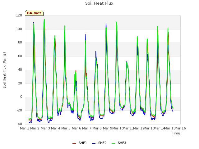 plot of Soil Heat Flux