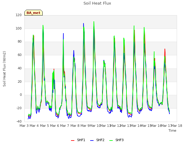 plot of Soil Heat Flux