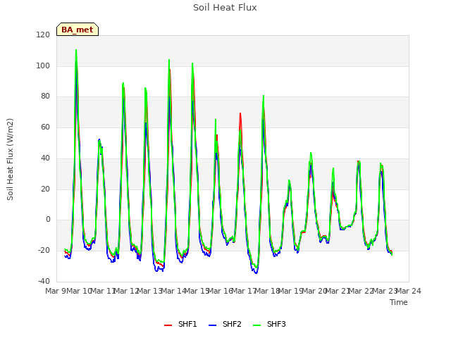 plot of Soil Heat Flux