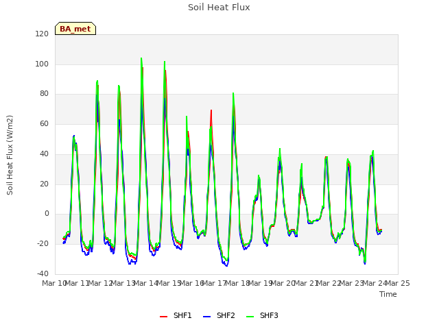 plot of Soil Heat Flux