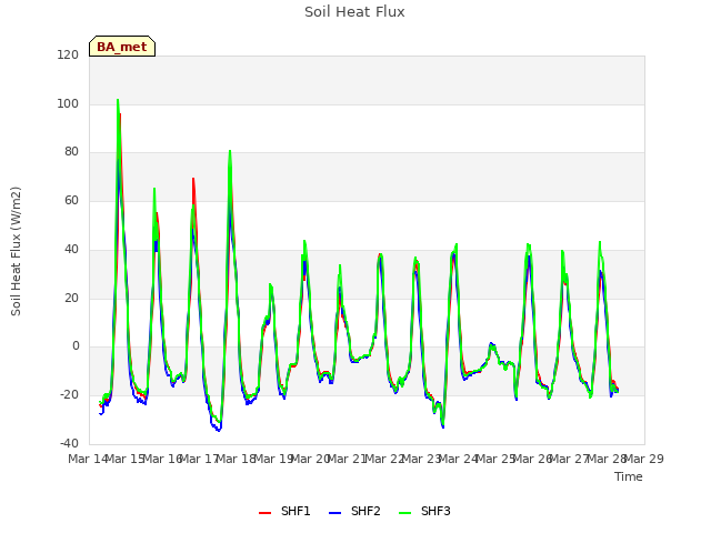 plot of Soil Heat Flux