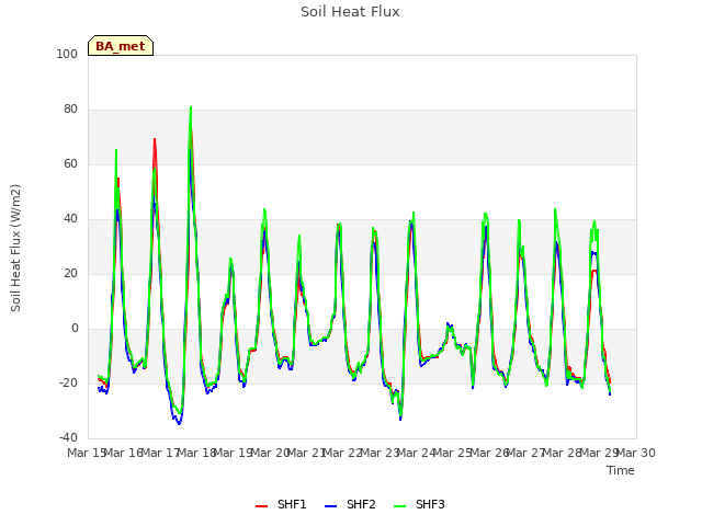 plot of Soil Heat Flux