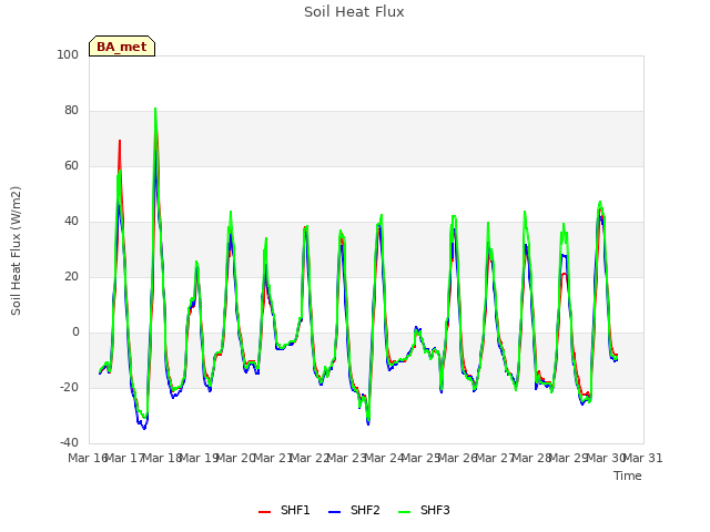 plot of Soil Heat Flux