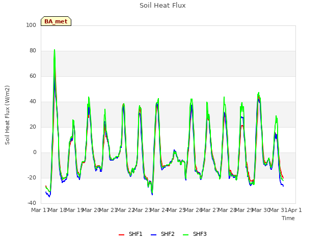 plot of Soil Heat Flux