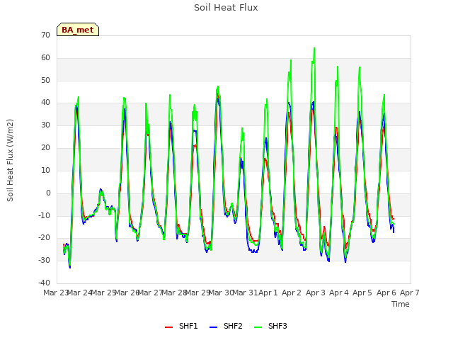 plot of Soil Heat Flux