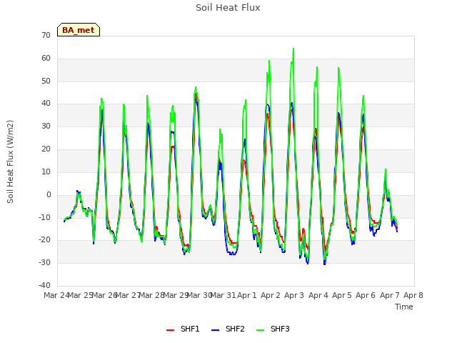 plot of Soil Heat Flux