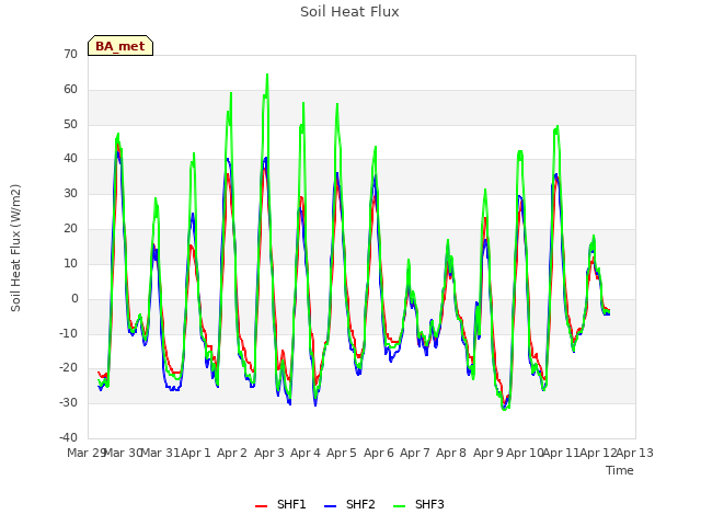 plot of Soil Heat Flux