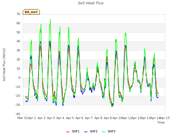 plot of Soil Heat Flux