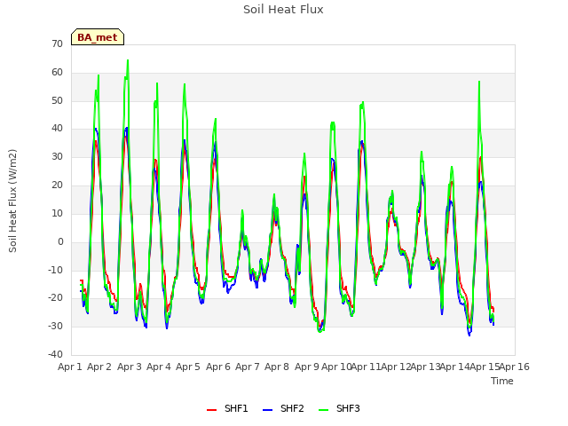 plot of Soil Heat Flux