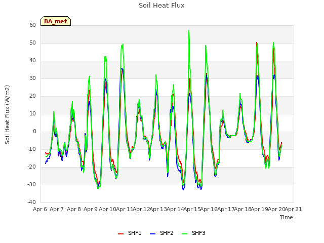 plot of Soil Heat Flux