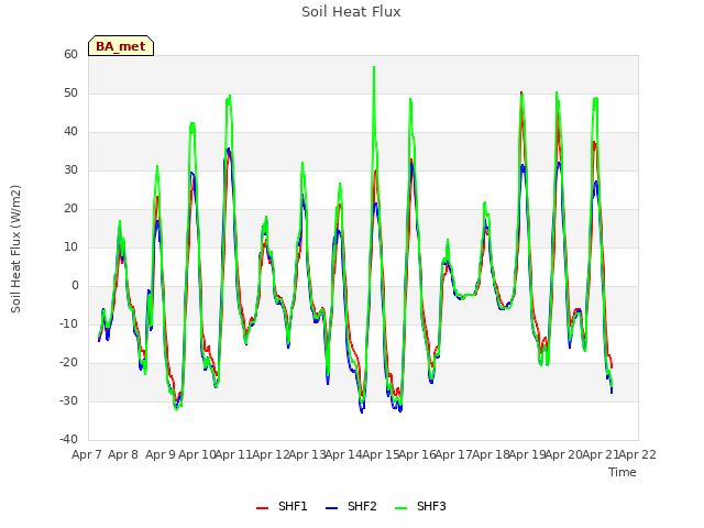 plot of Soil Heat Flux