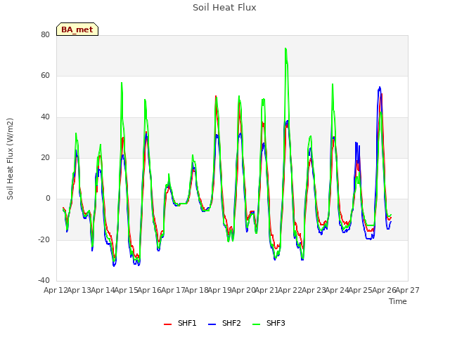 plot of Soil Heat Flux