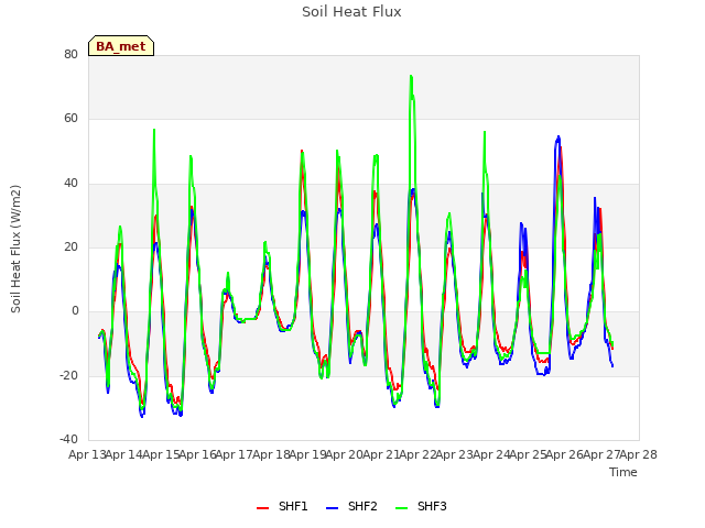 plot of Soil Heat Flux