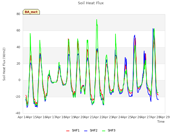 plot of Soil Heat Flux