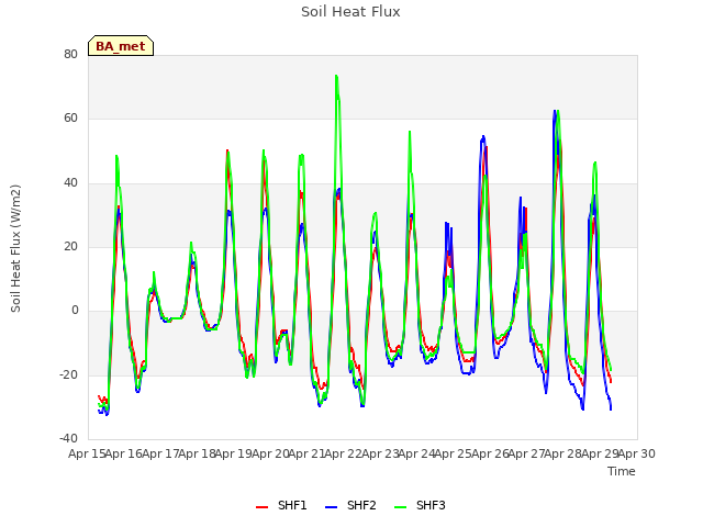 plot of Soil Heat Flux