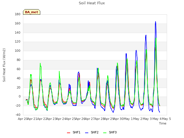 plot of Soil Heat Flux