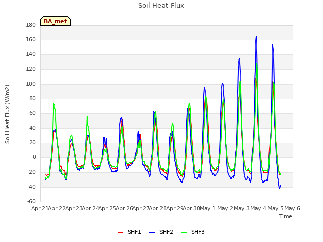 plot of Soil Heat Flux