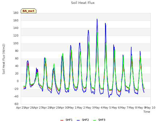 plot of Soil Heat Flux