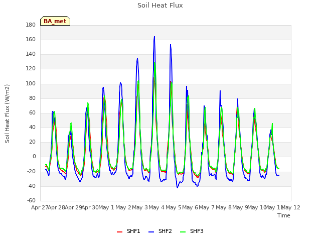 plot of Soil Heat Flux