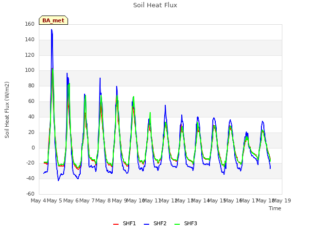 plot of Soil Heat Flux