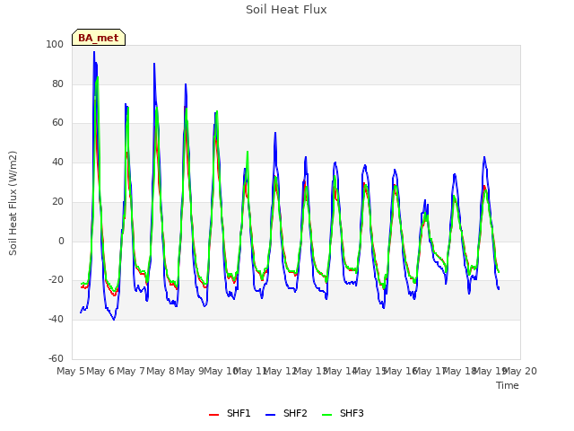plot of Soil Heat Flux