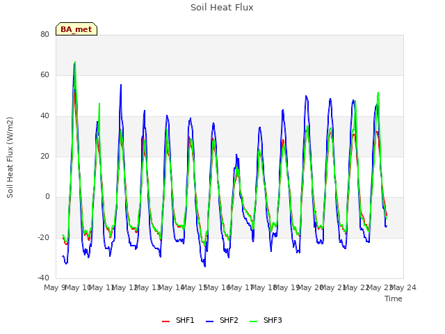 plot of Soil Heat Flux