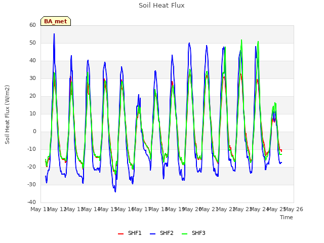 plot of Soil Heat Flux