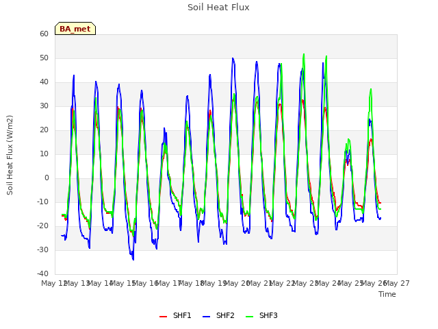 plot of Soil Heat Flux