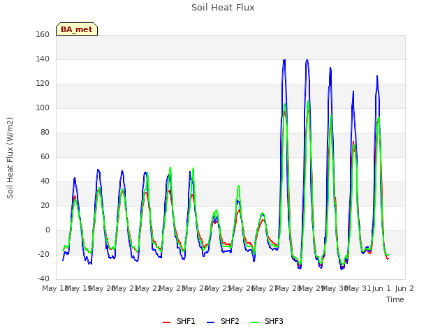 plot of Soil Heat Flux