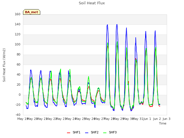plot of Soil Heat Flux