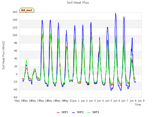 plot of Soil Heat Flux