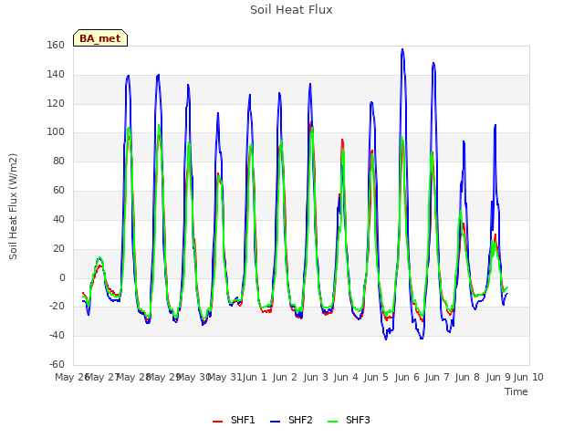 plot of Soil Heat Flux