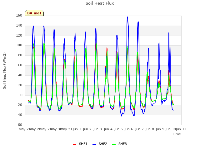 plot of Soil Heat Flux