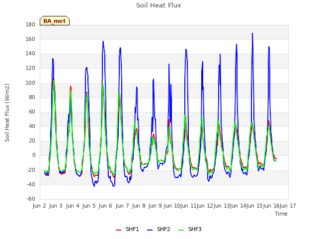 plot of Soil Heat Flux