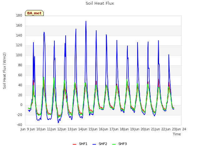 plot of Soil Heat Flux