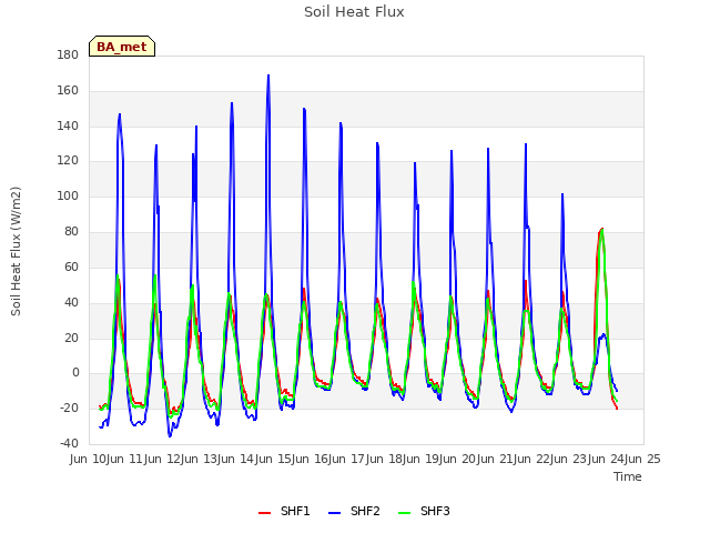 plot of Soil Heat Flux