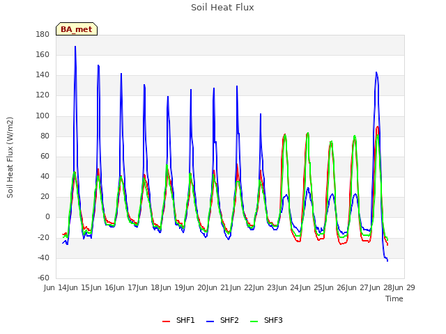 plot of Soil Heat Flux