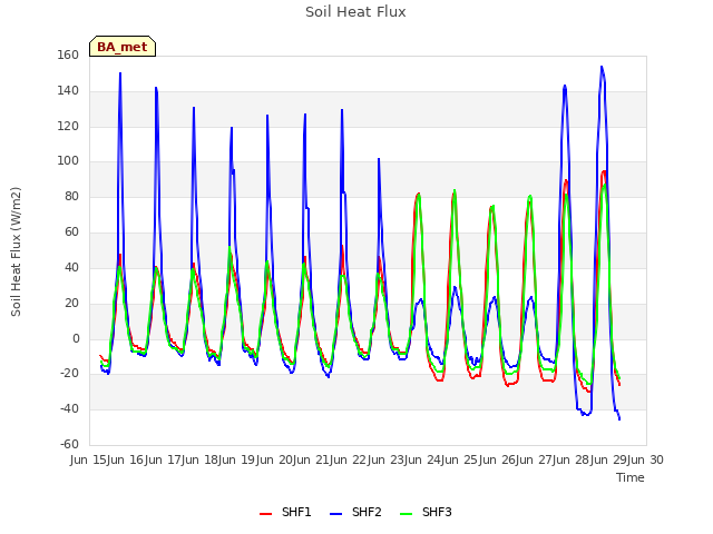 plot of Soil Heat Flux