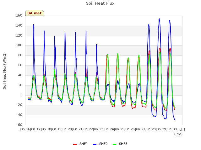 plot of Soil Heat Flux