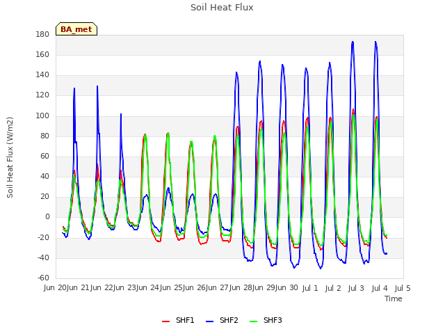 plot of Soil Heat Flux