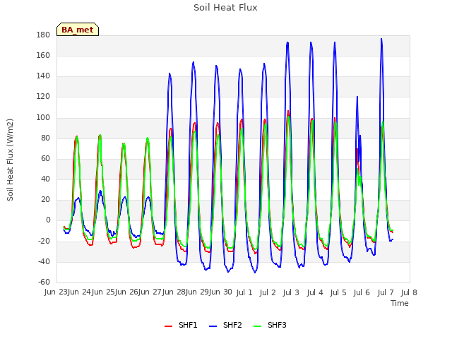 plot of Soil Heat Flux