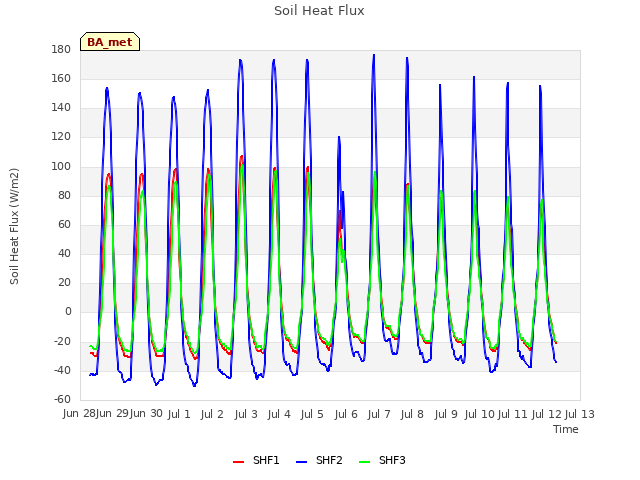 plot of Soil Heat Flux