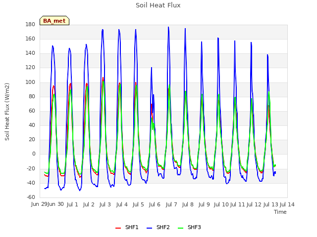 plot of Soil Heat Flux