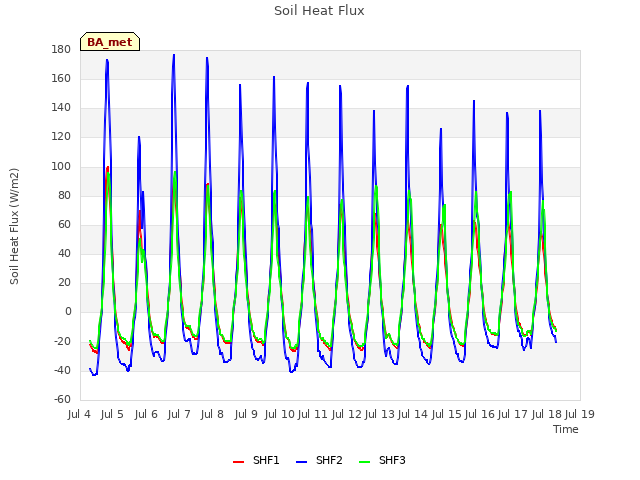 plot of Soil Heat Flux