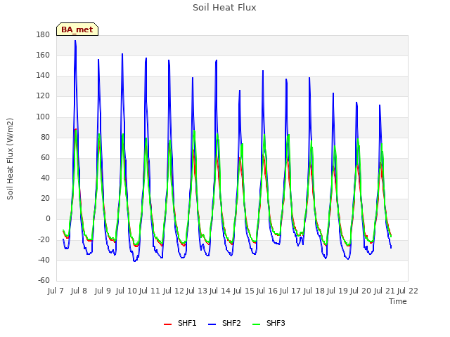 plot of Soil Heat Flux